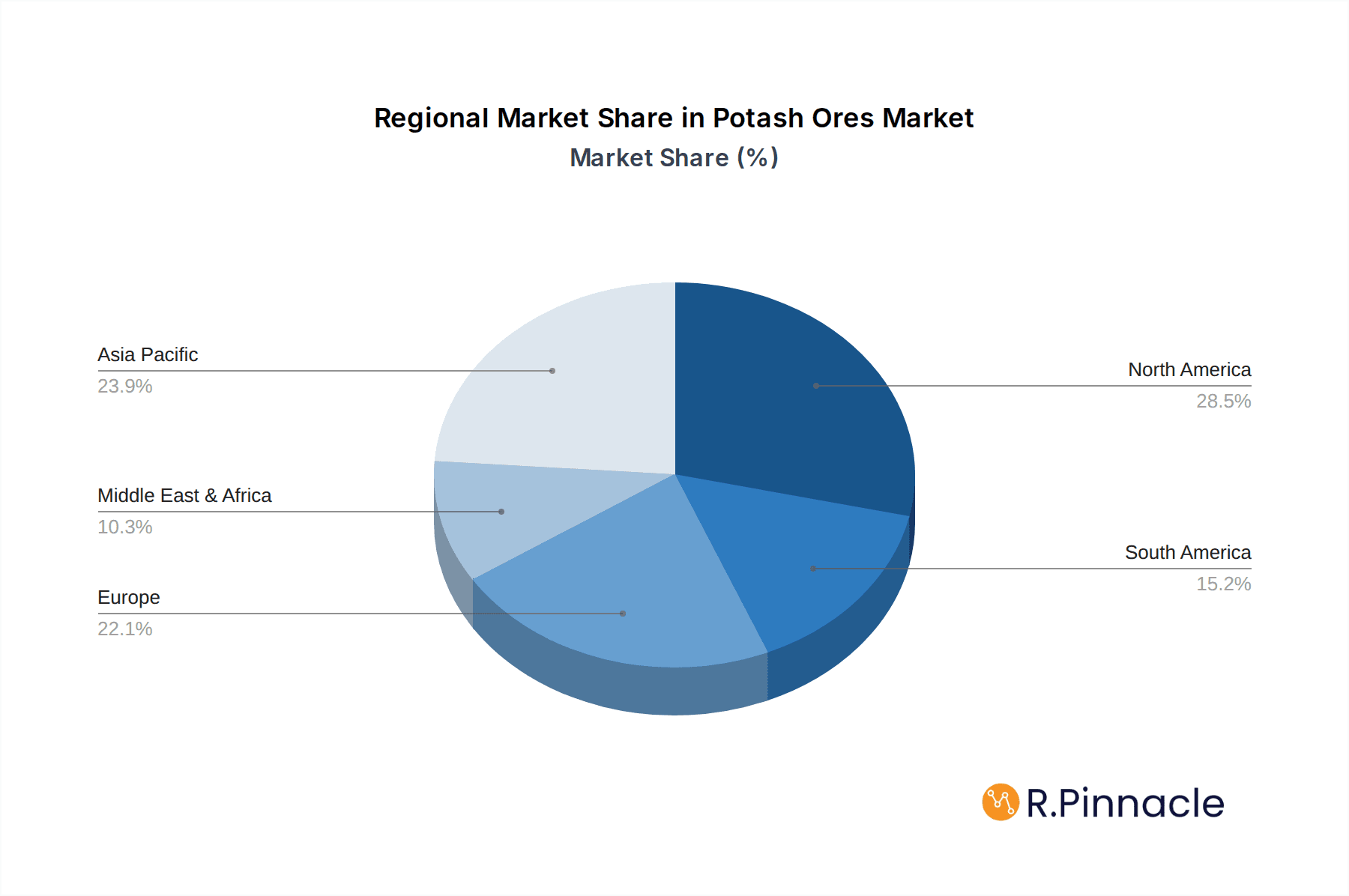 Potash Ores Market Market Share by Region - Global Geographic Distribution