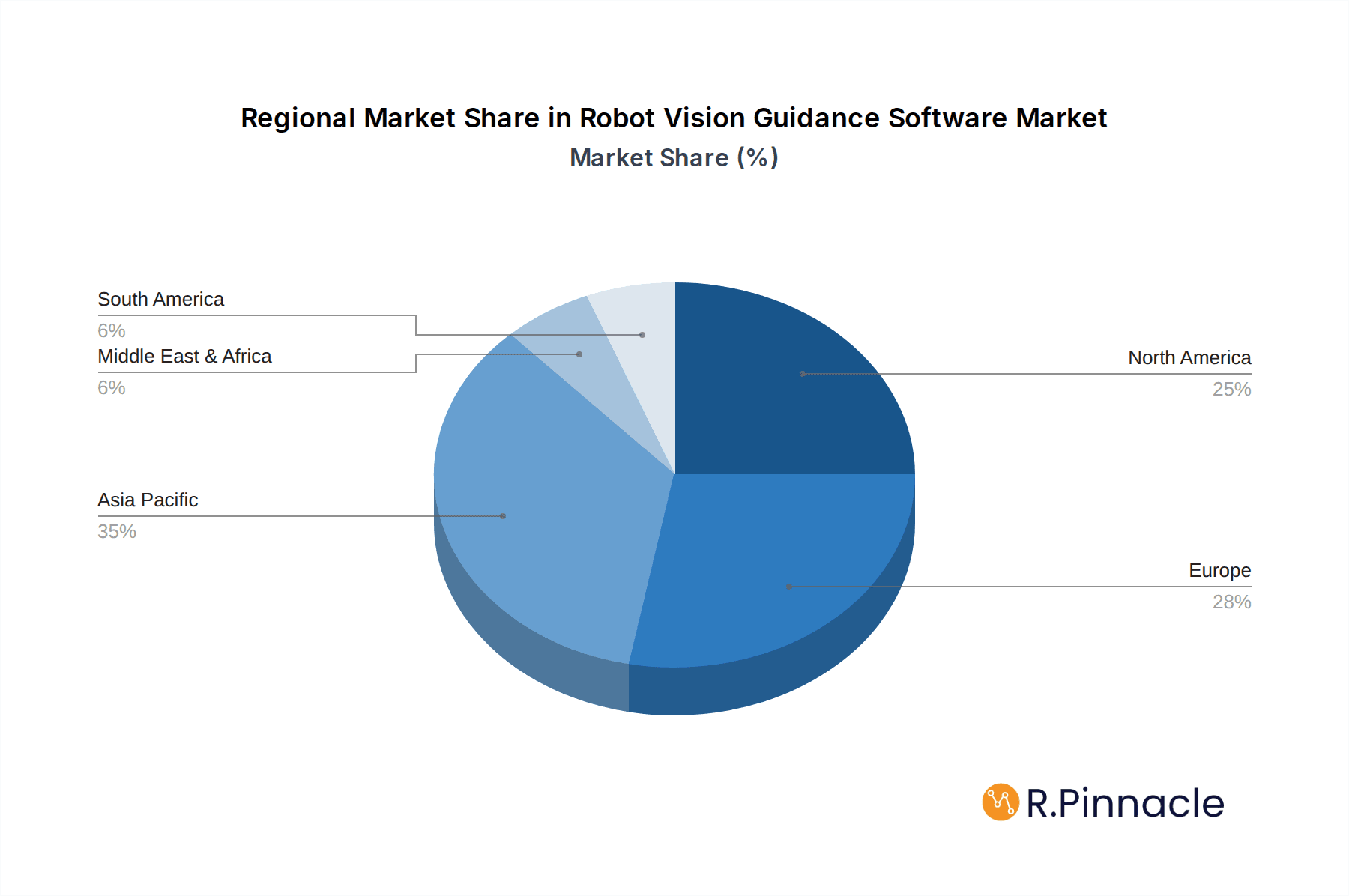Robot Vision Guidance Software Market Share by Region - Global Geographic Distribution