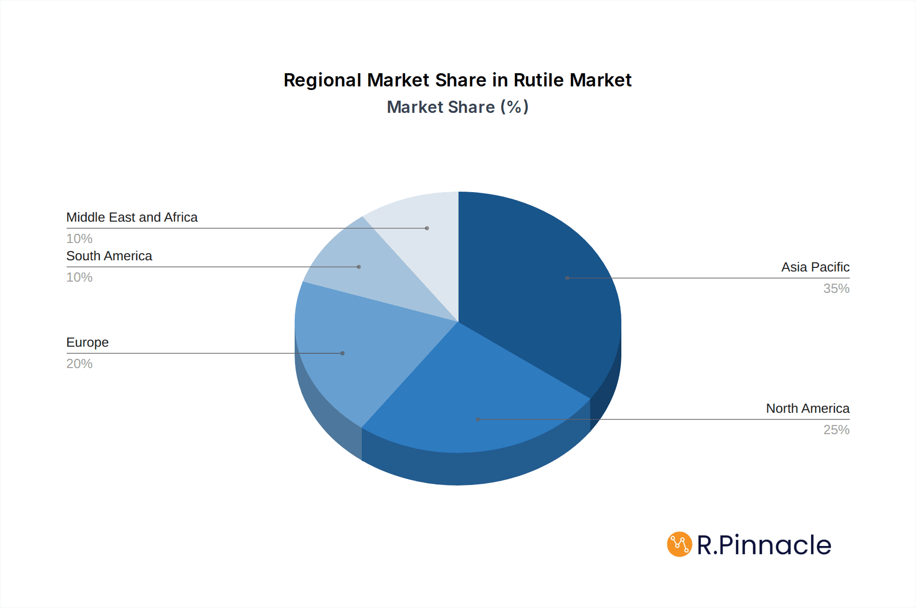 Rutile Market Market Share by Region - Global Geographic Distribution