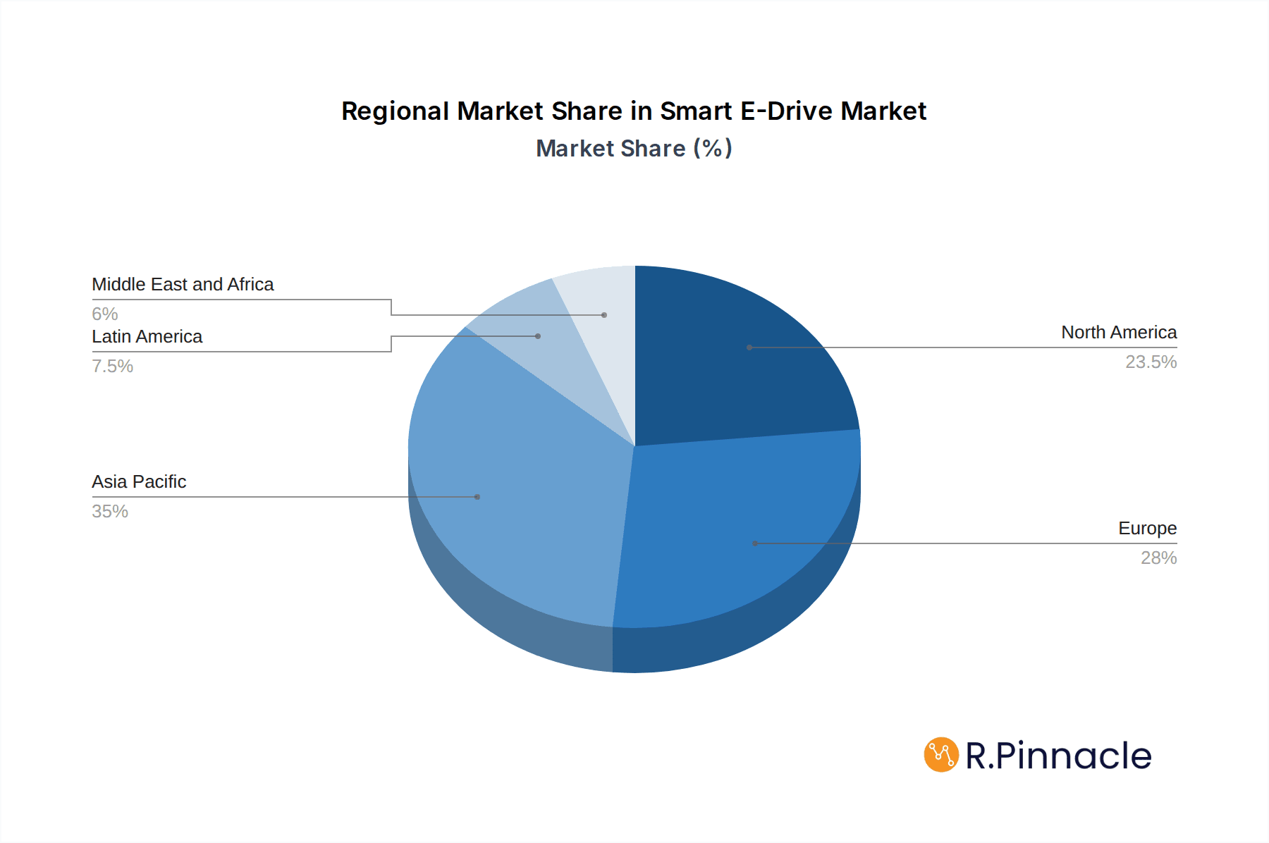 Smart E-Drive Market Market Share by Region - Global Geographic Distribution