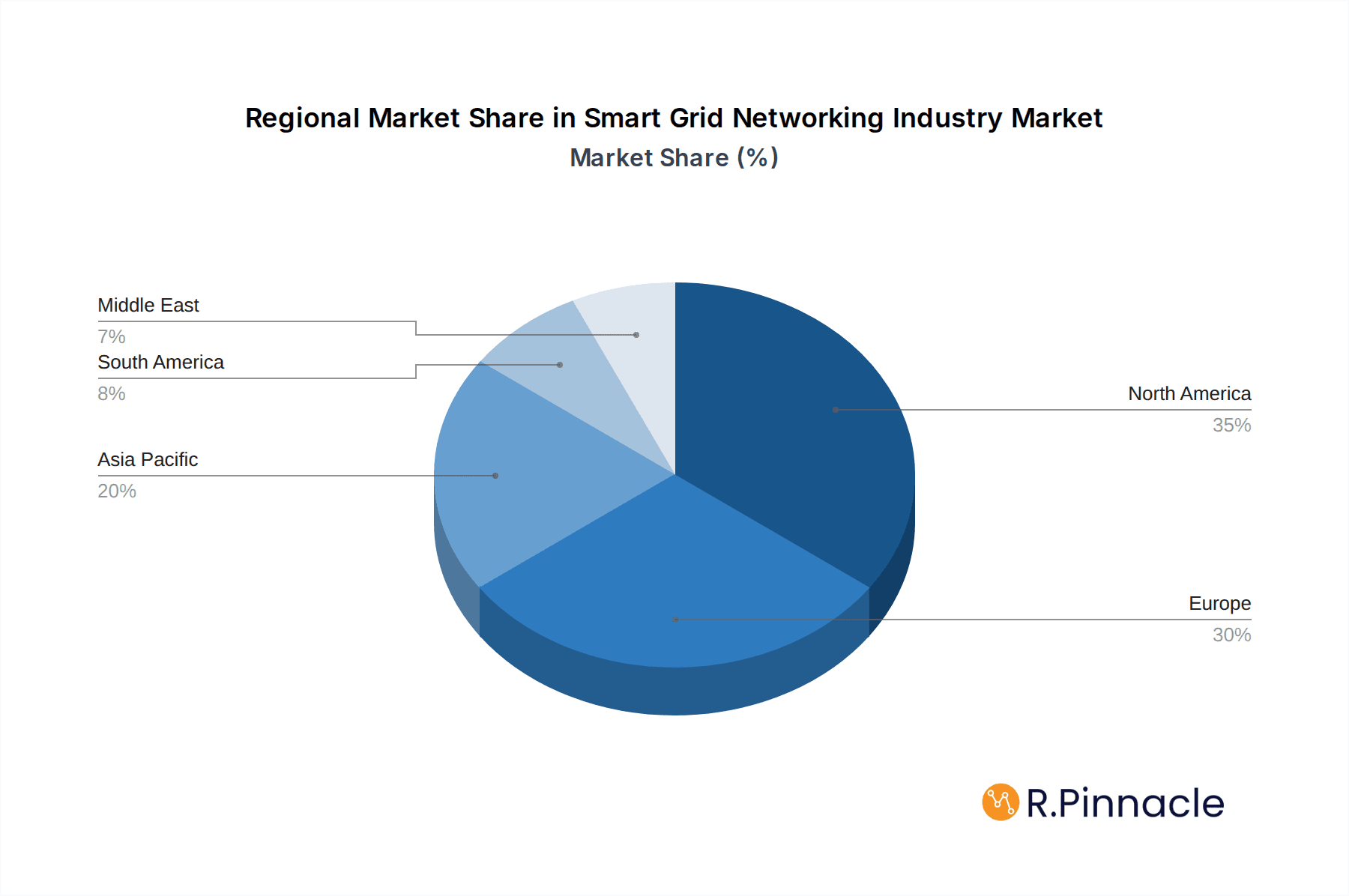 Smart Grid Networking Industry Market Share by Region - Global Geographic Distribution