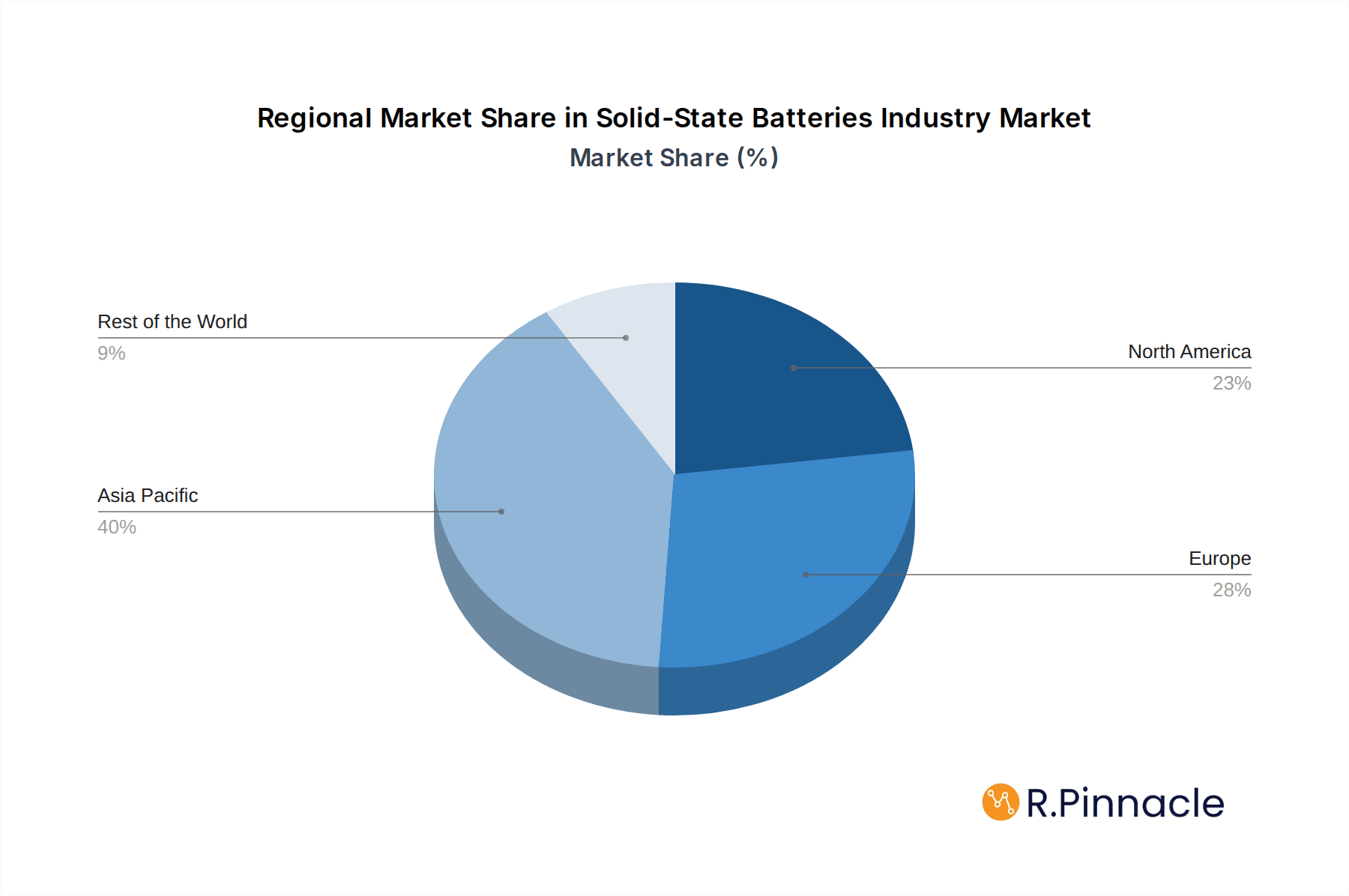 Solid-State Batteries Industry Market Share by Region - Global Geographic Distribution