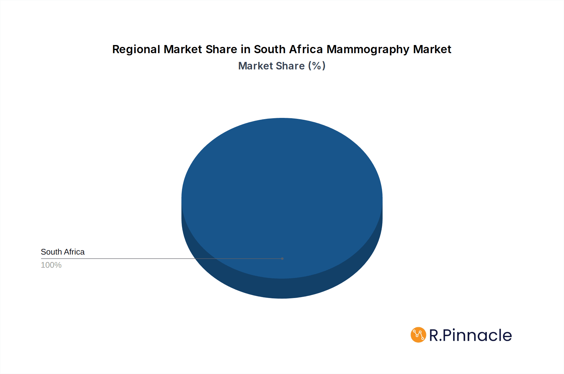 South Africa Mammography Market Market Share by Region - Global Geographic Distribution