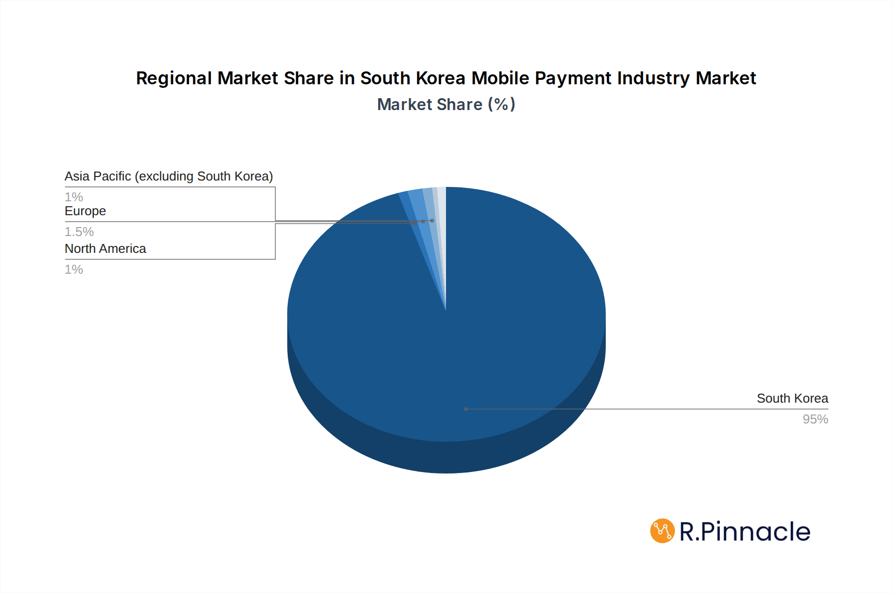 South Korea Mobile Payment Industry Market Share by Region - Global Geographic Distribution