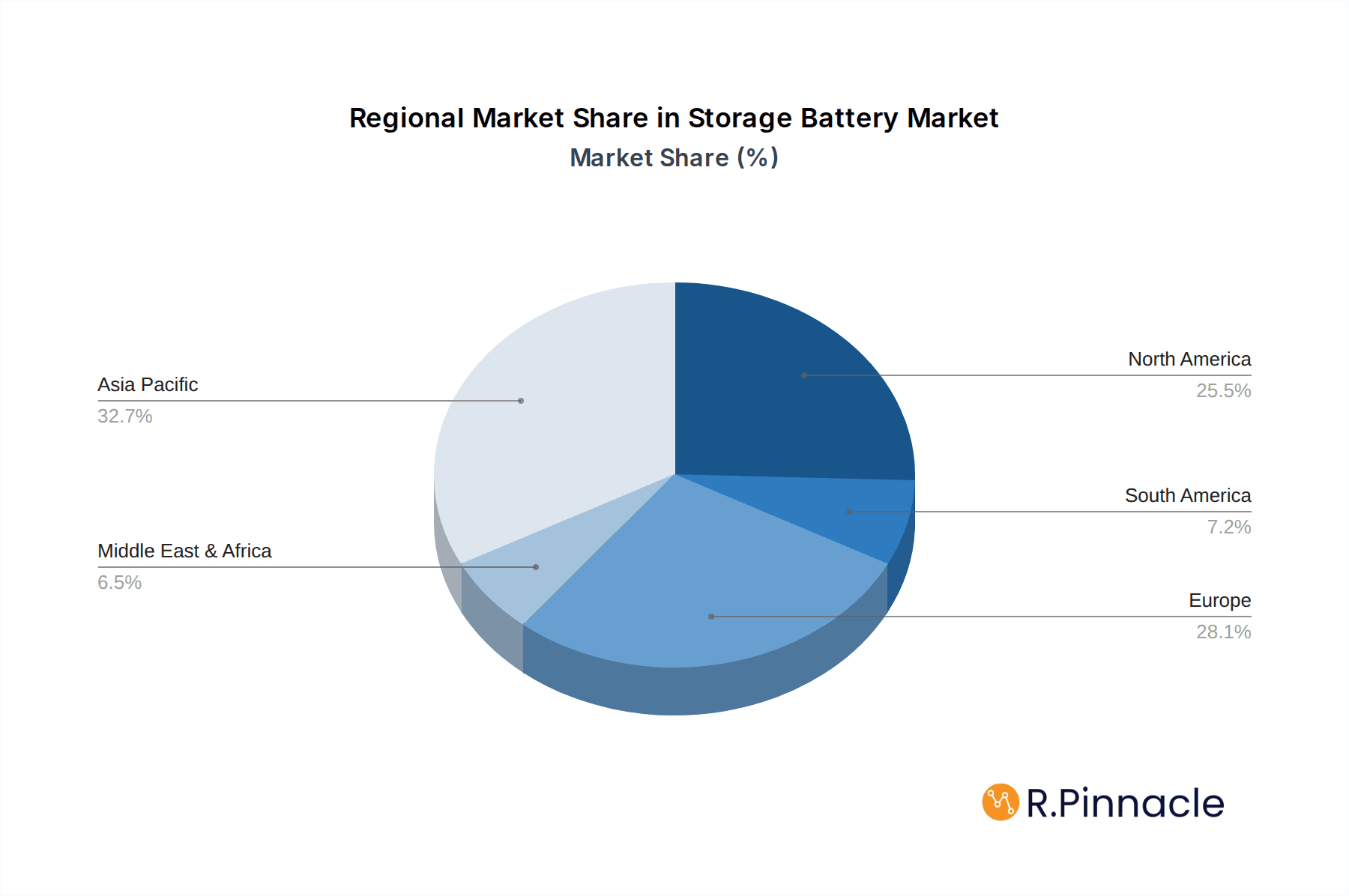 Storage Battery Market Share by Region - Global Geographic Distribution