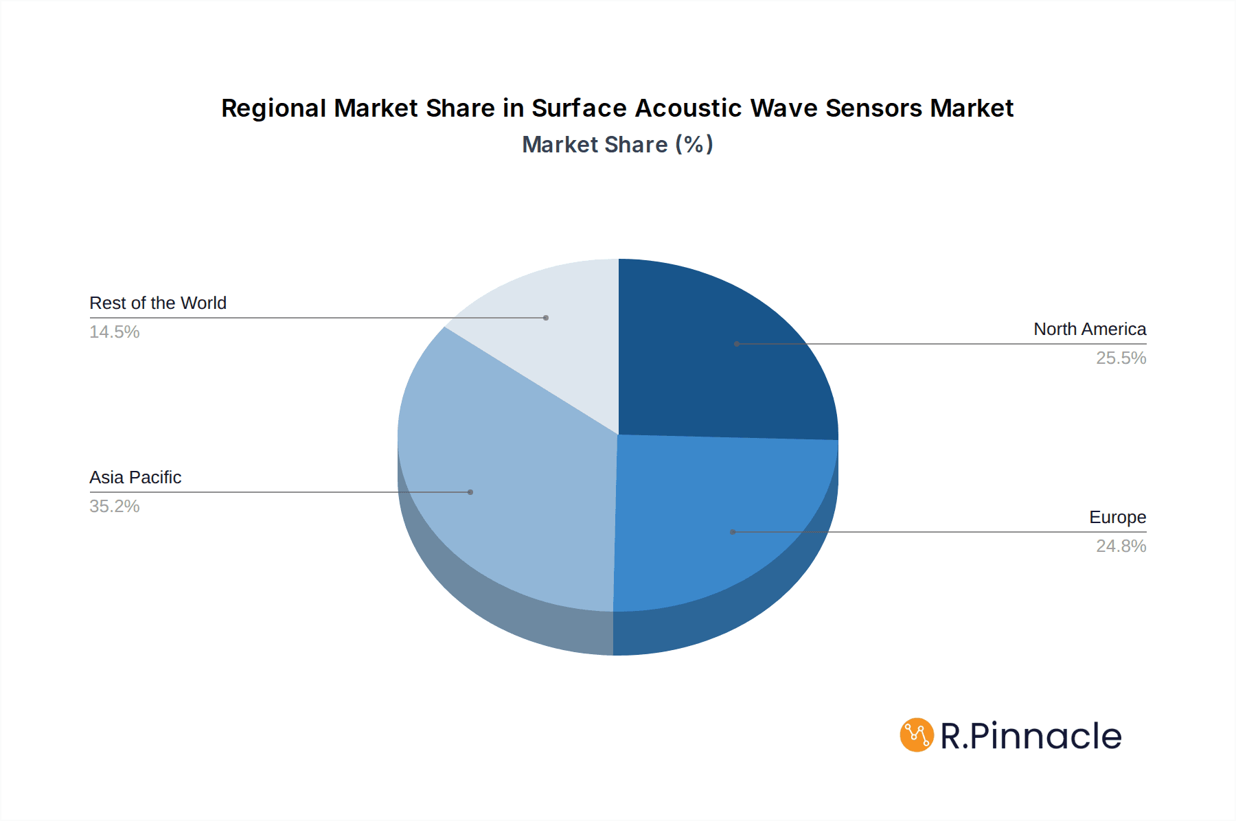 Surface Acoustic Wave Sensors Market Market Share by Region - Global Geographic Distribution