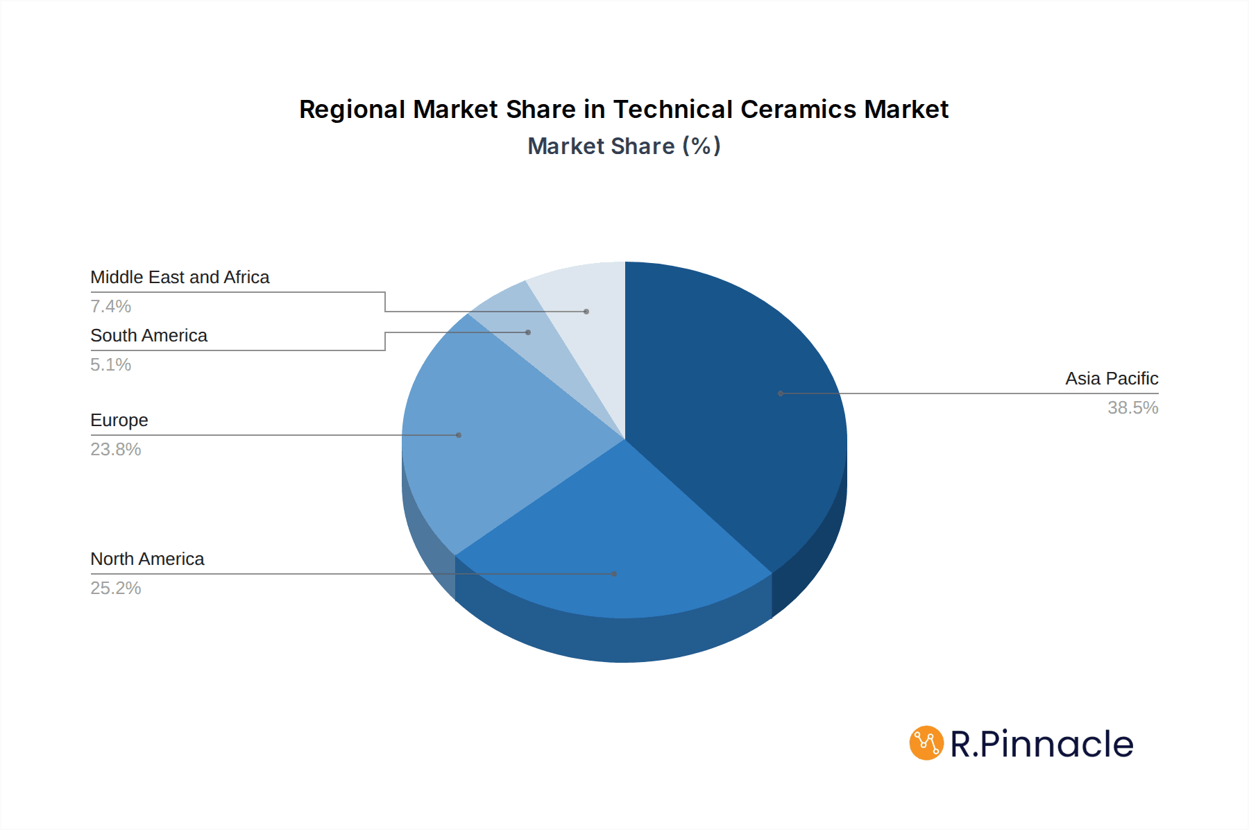 Technical Ceramics Market Market Share by Region - Global Geographic Distribution