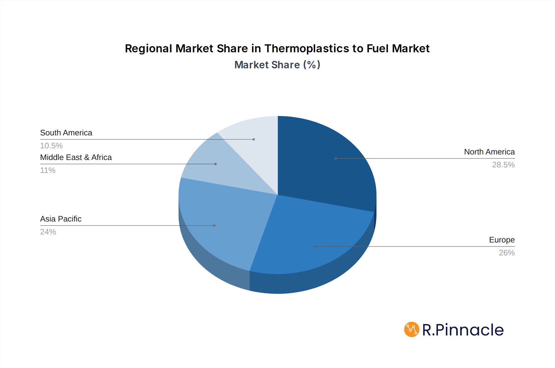 Thermoplastics to Fuel Market Share by Region - Global Geographic Distribution