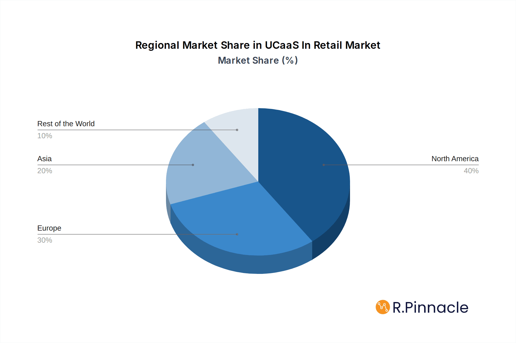 UCaaS In Retail Market Market Share by Region - Global Geographic Distribution