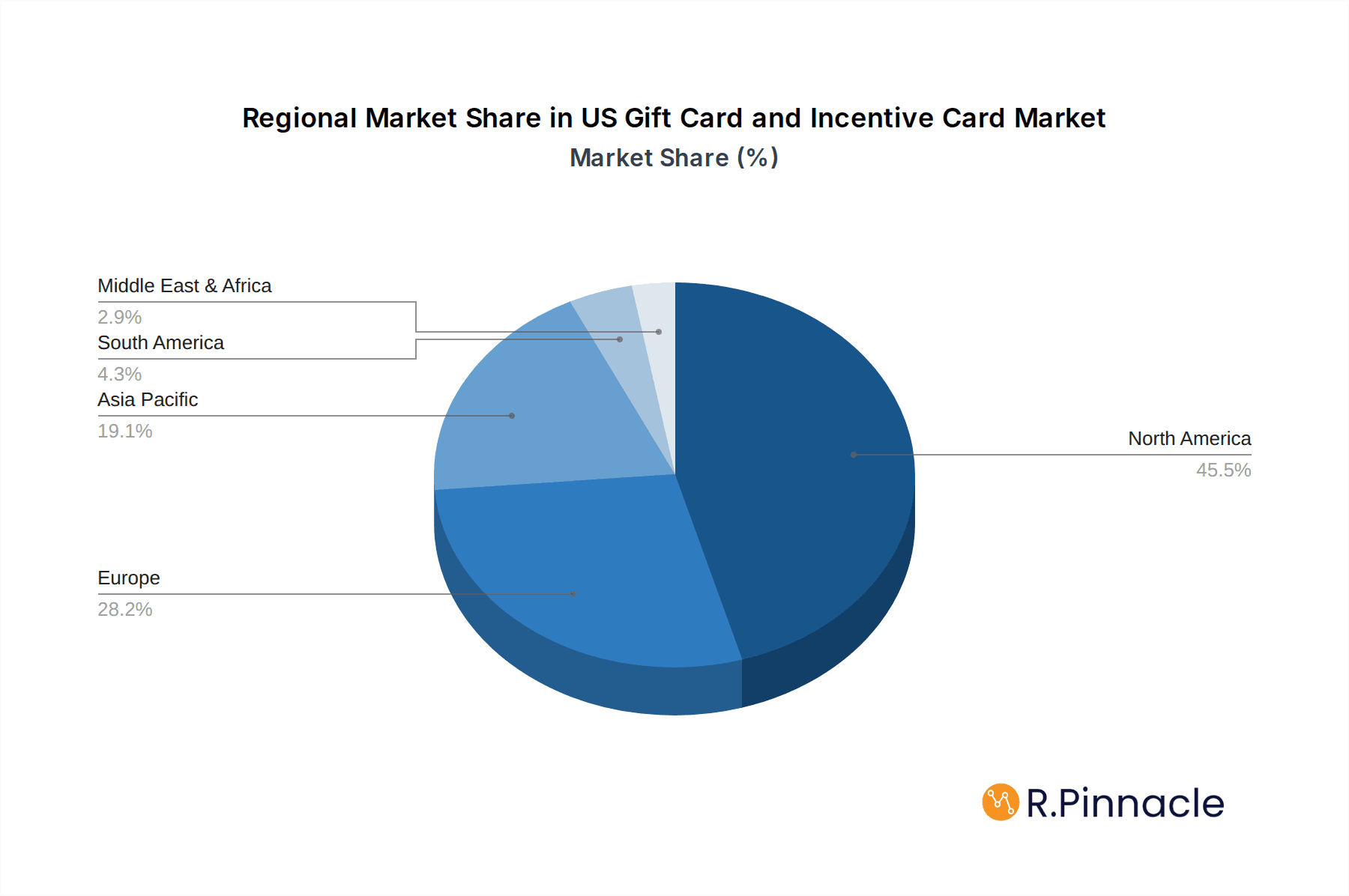 US Gift Card and Incentive Card Market Market Share by Region - Global Geographic Distribution
