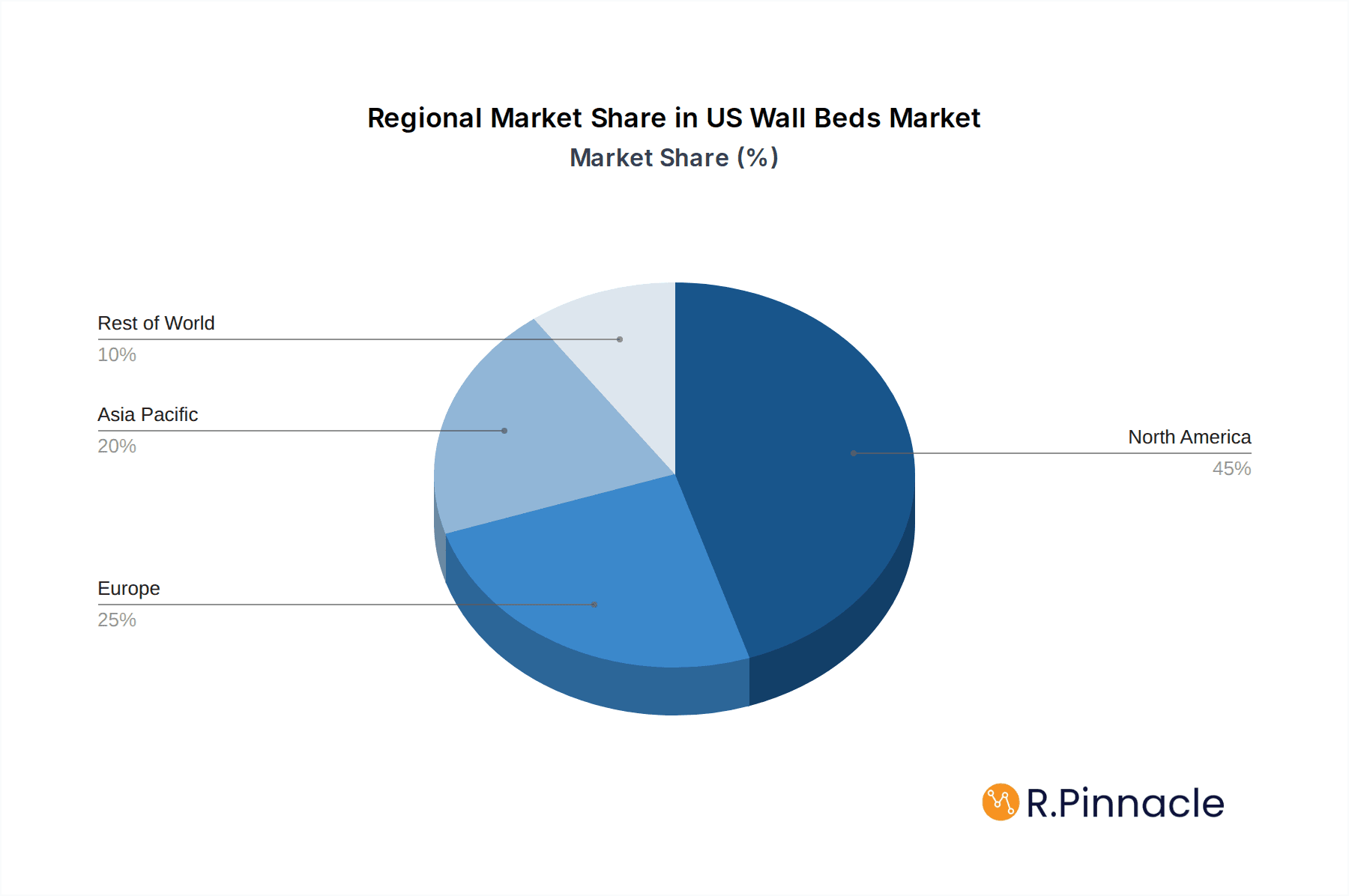 US Wall Beds Market Market Share by Region - Global Geographic Distribution