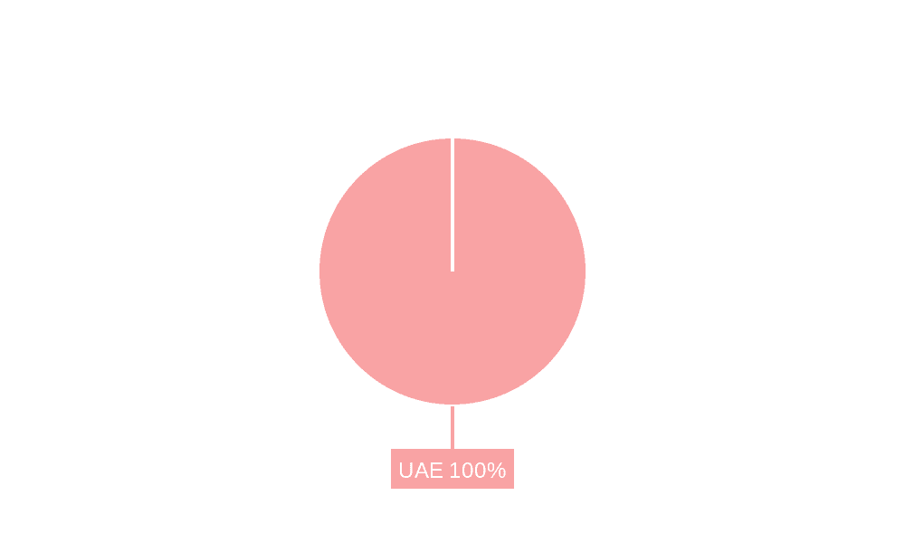 United Arab Emirates (UAE) CEP Market Market Share by Region - Global Geographic Distribution