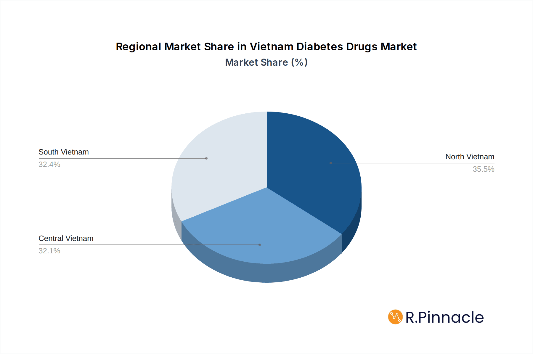 Vietnam Diabetes Drugs Market Market Share by Region - Global Geographic Distribution