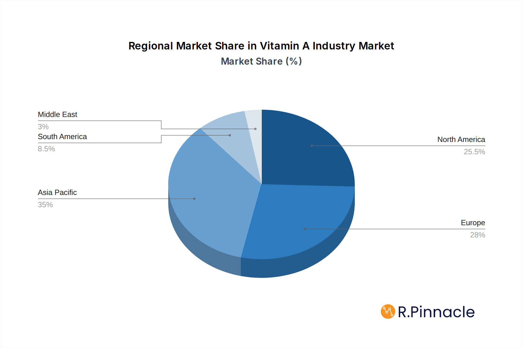 Vitamin A Industry Market Share by Region - Global Geographic Distribution