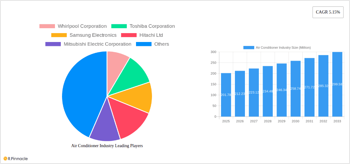 Air Conditioner Industry Research Report - Market Overview and Key Insights
