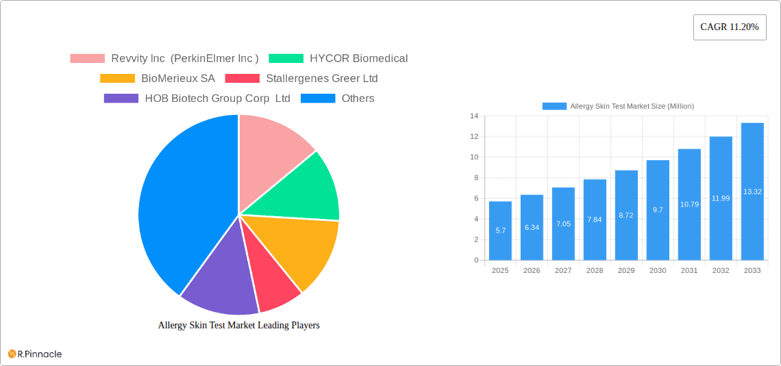 Allergy Skin Test Market Research Report - Market Overview and Key Insights
