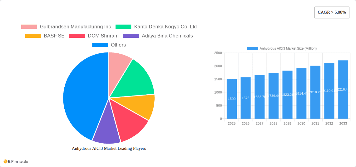 Anhydrous AlCl3 Market Research Report - Market Overview and Key Insights