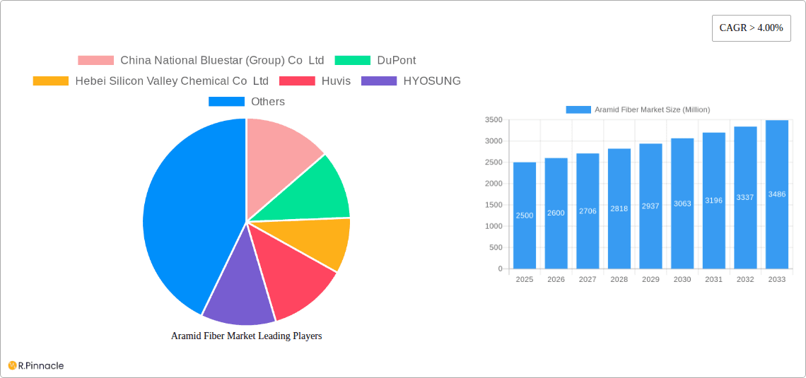 Aramid Fiber Market Research Report - Market Overview and Key Insights