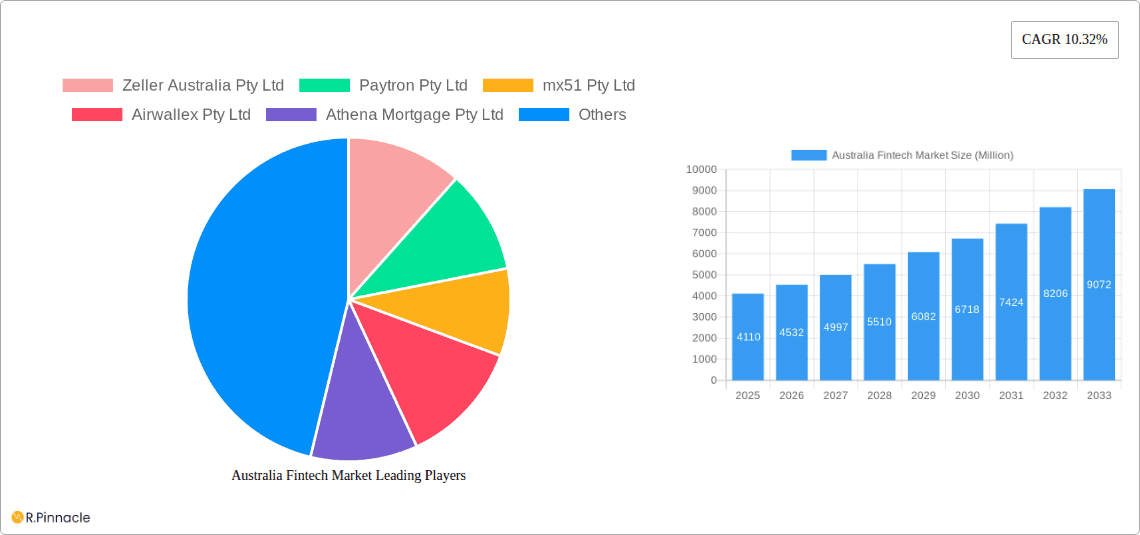 Australia Fintech Market Research Report - Market Overview and Key Insights