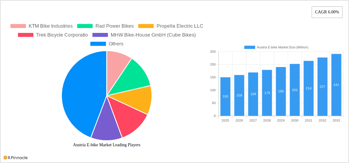 Austria E-bike Market Research Report - Market Overview and Key Insights