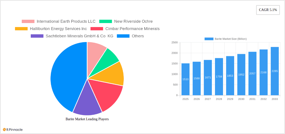 Barite Market Research Report - Market Overview and Key Insights