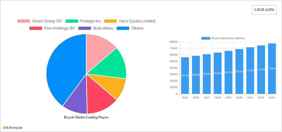 Bicycle Market Research Report - Market Overview and Key Insights