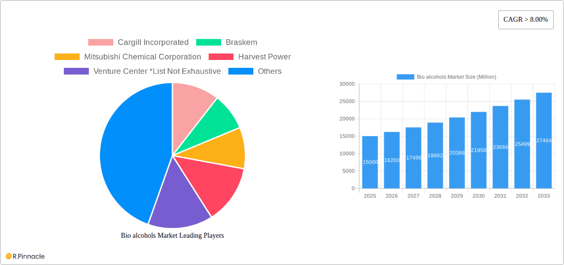 Bio alcohols Market Research Report - Market Overview and Key Insights