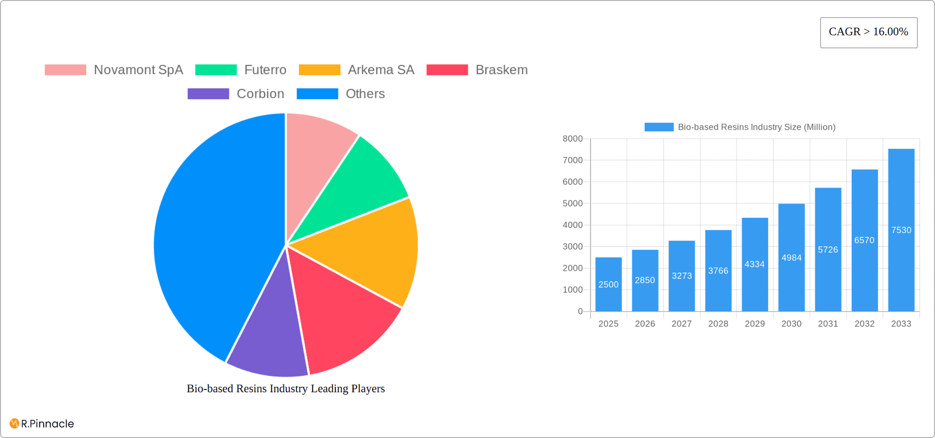 Bio-based Resins Industry Research Report - Market Overview and Key Insights