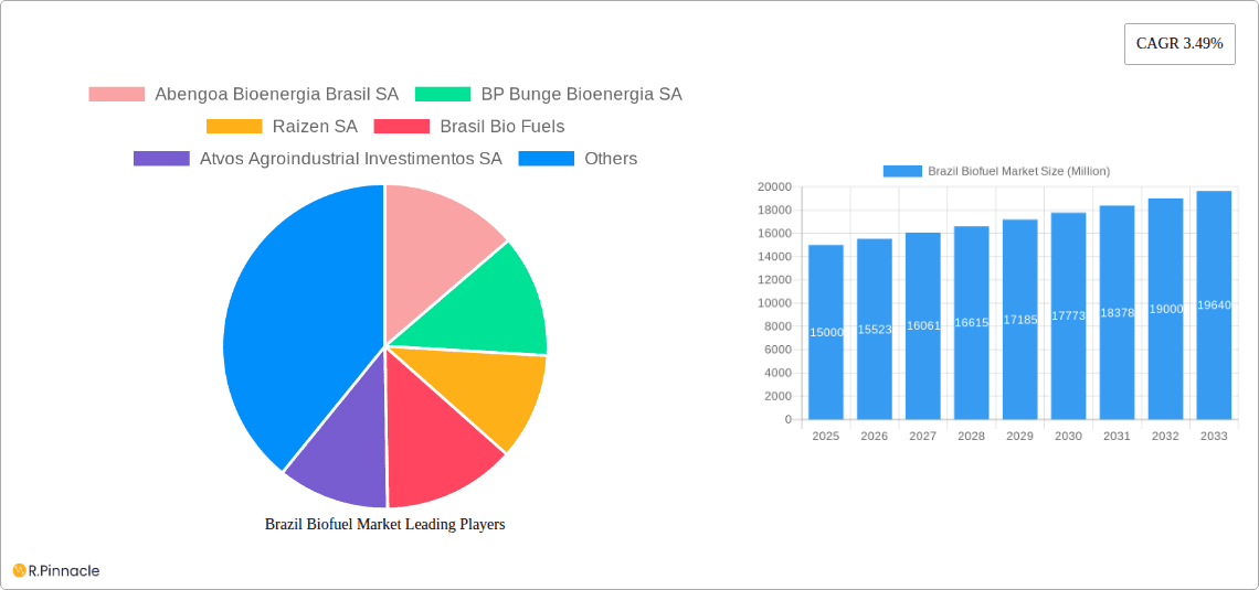 Brazil Biofuel Market Research Report - Market Overview and Key Insights