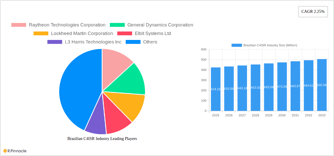 Brazilian C4ISR Industry Research Report - Market Overview and Key Insights
