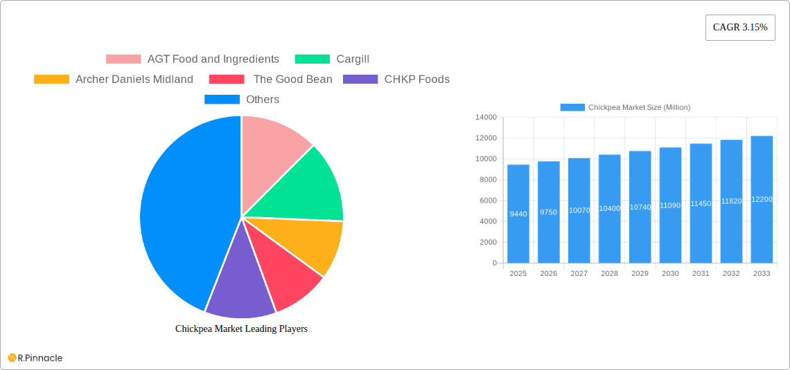 Chickpea Market Research Report - Market Overview and Key Insights