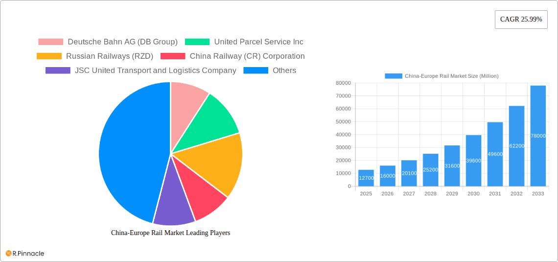 China-Europe Rail Market Research Report - Market Overview and Key Insights