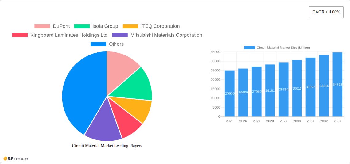 Circuit Material Market Research Report - Market Overview and Key Insights