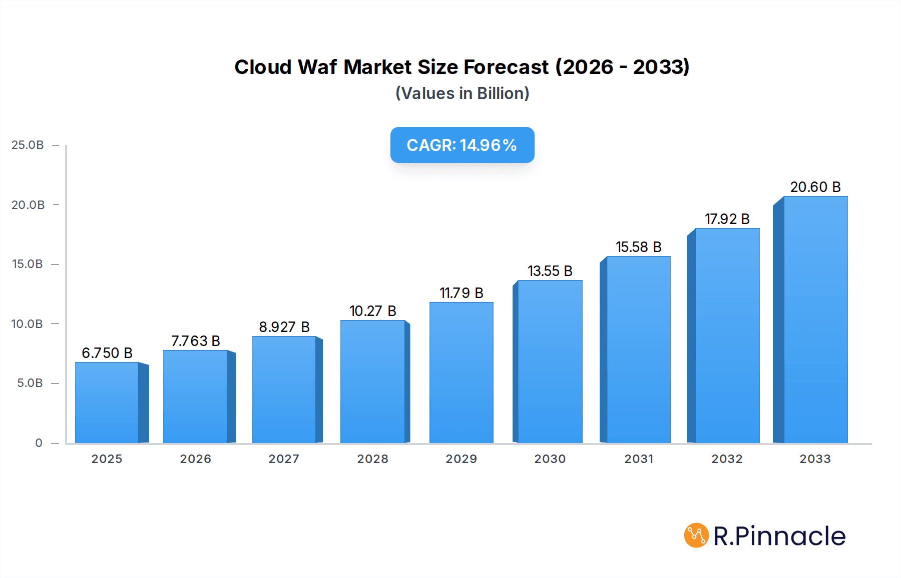 Cloud Waf Research Report - Market Overview and Key Insights