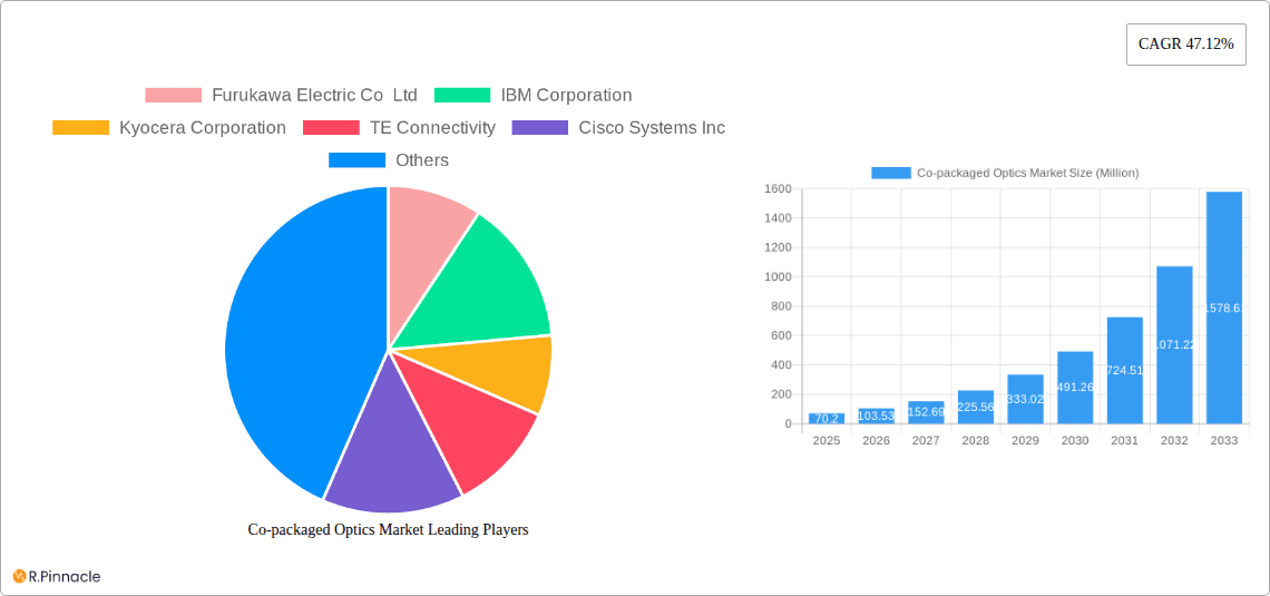 Co-packaged Optics Market Research Report - Market Overview and Key Insights