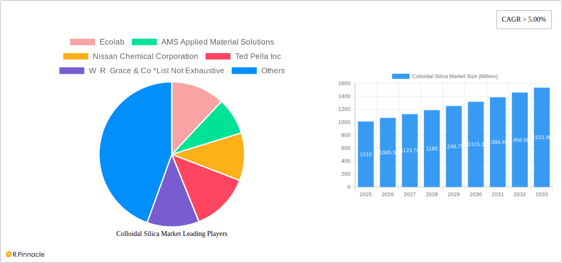 Colloidal Silica Market Research Report - Market Overview and Key Insights