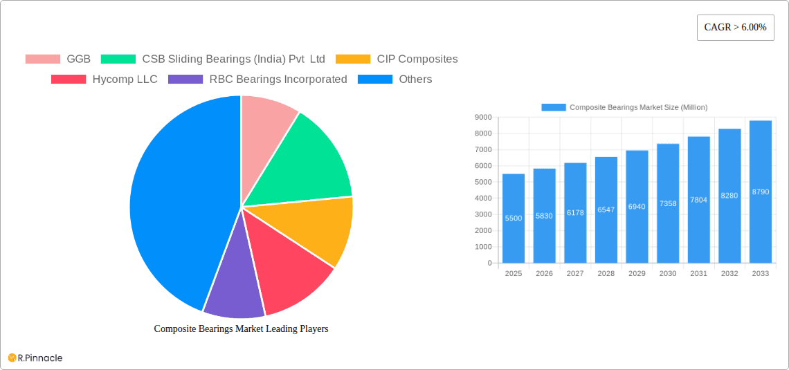Composite Bearings Market Research Report - Market Overview and Key Insights