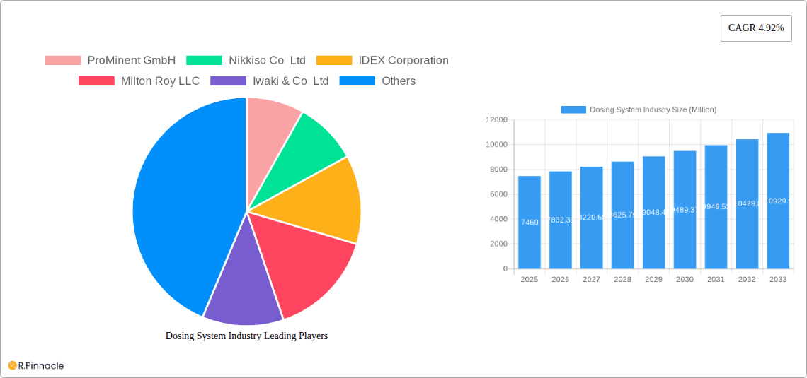 Dosing System Industry Research Report - Market Overview and Key Insights