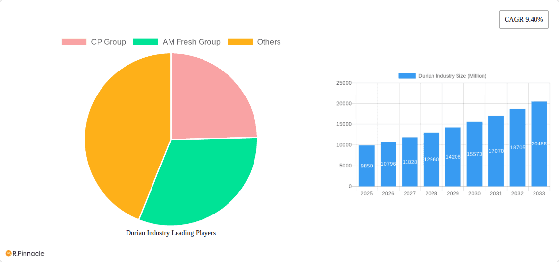 Durian Industry Research Report - Market Overview and Key Insights