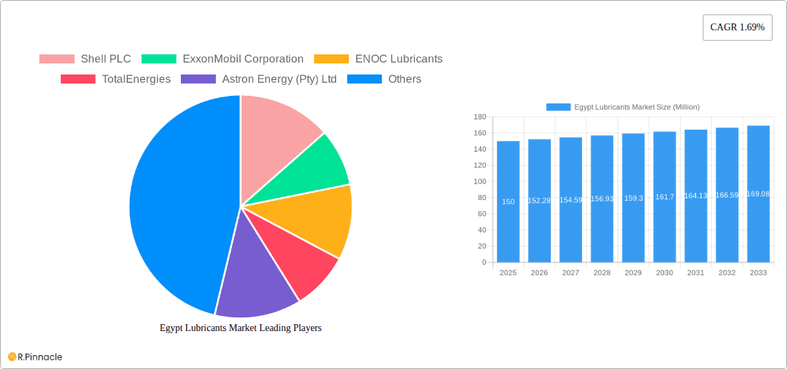 Egypt Lubricants Market Research Report - Market Overview and Key Insights