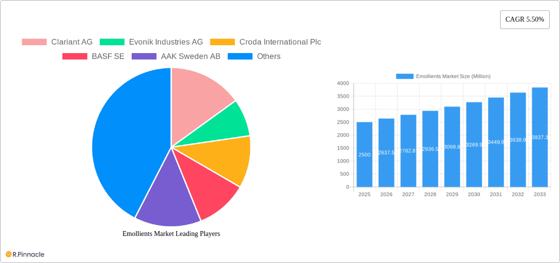 Emollients Market Research Report - Market Overview and Key Insights
