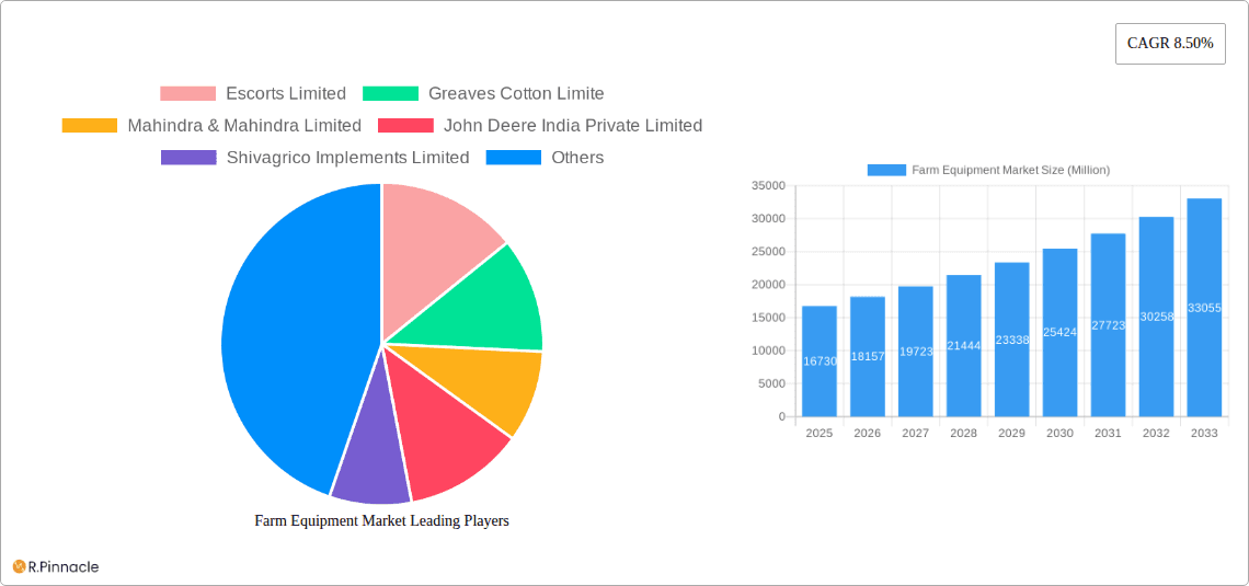 Farm Equipment Market Research Report - Market Overview and Key Insights