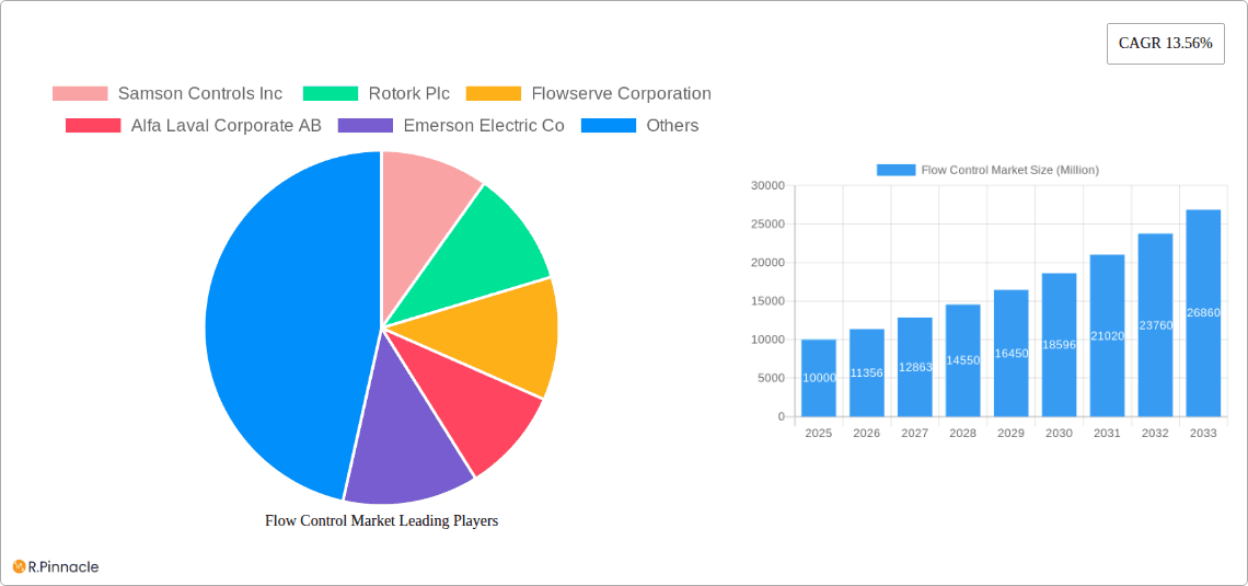 Flow Control Market Research Report - Market Overview and Key Insights