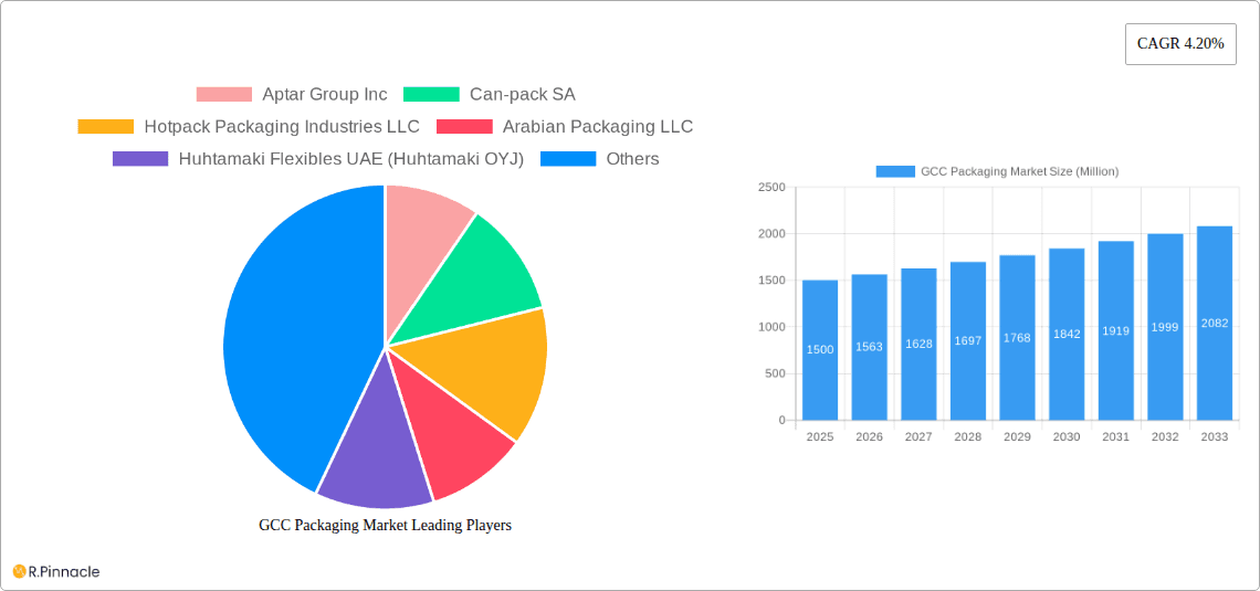 GCC Packaging Market Research Report - Market Overview and Key Insights