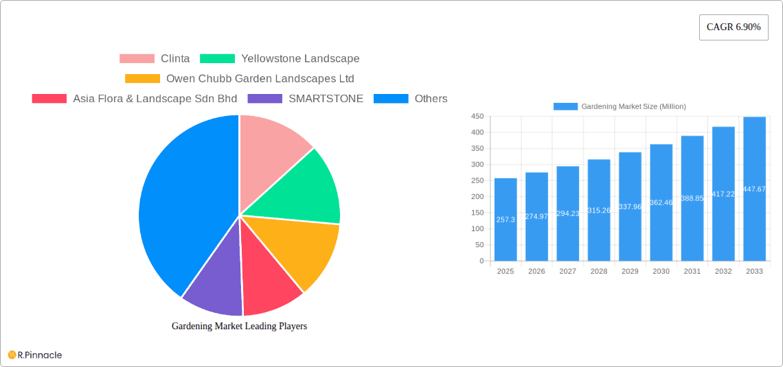 Gardening Market Research Report - Market Overview and Key Insights