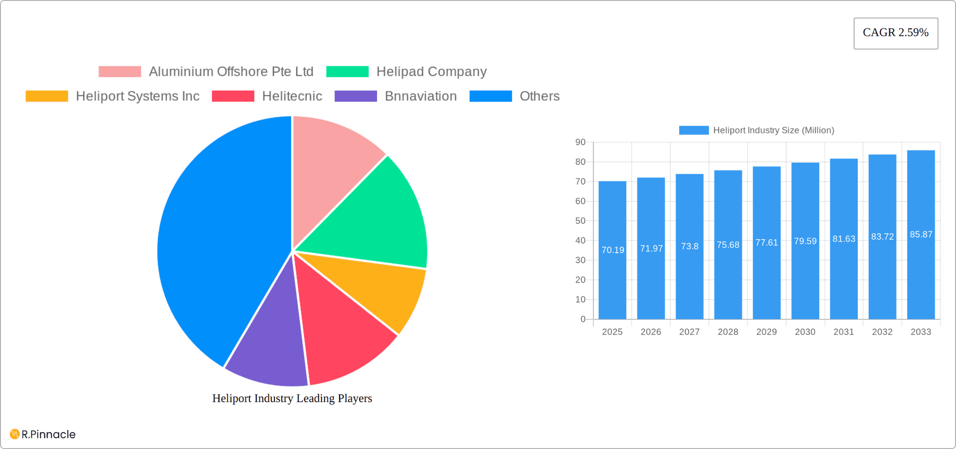 Heliport Industry Research Report - Market Overview and Key Insights