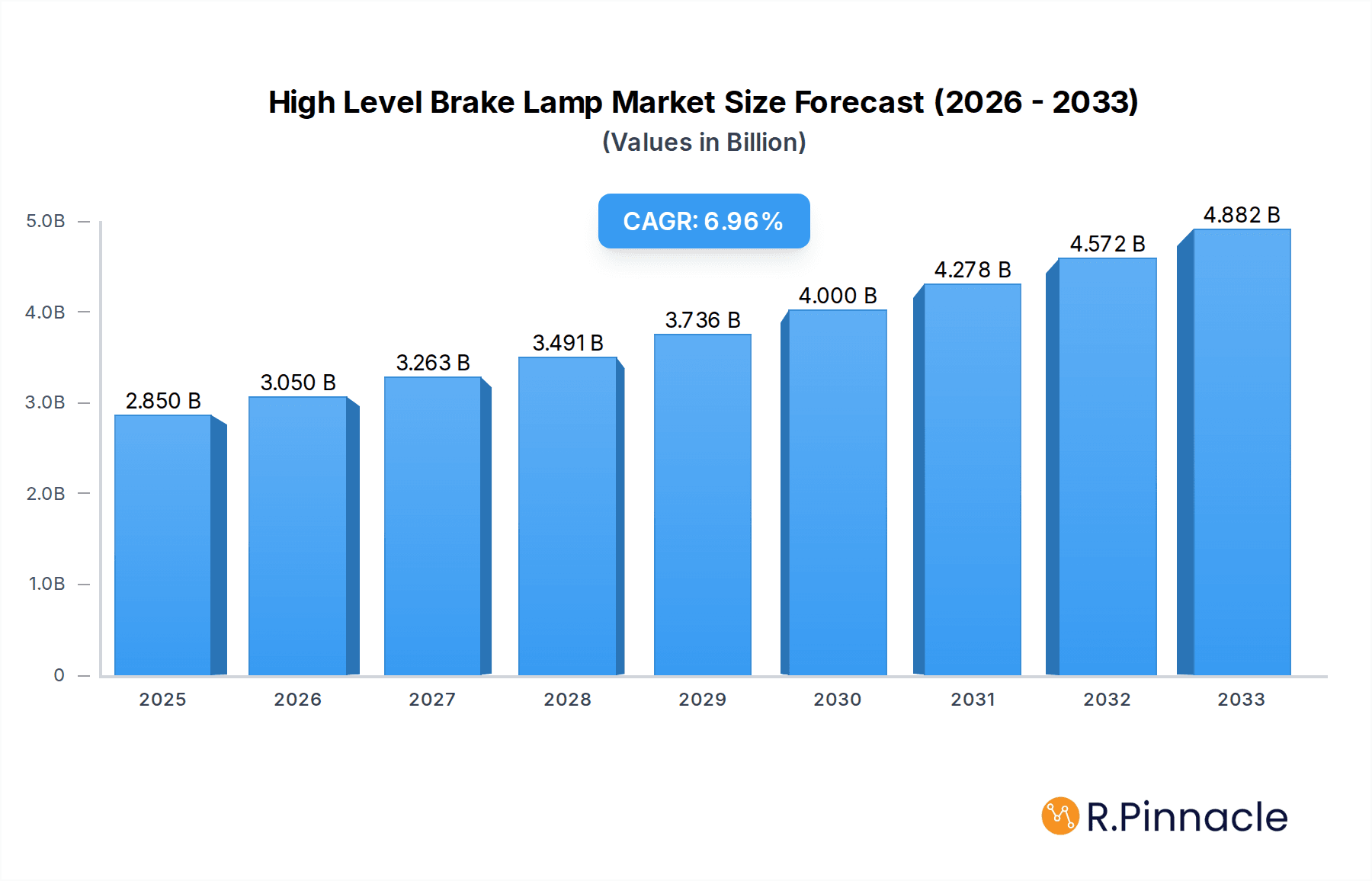 High Level Brake Lamp Research Report - Market Overview and Key Insights