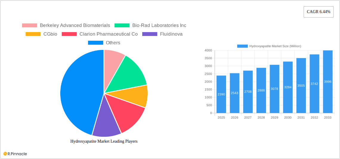 Hydroxyapatite Market Research Report - Market Overview and Key Insights