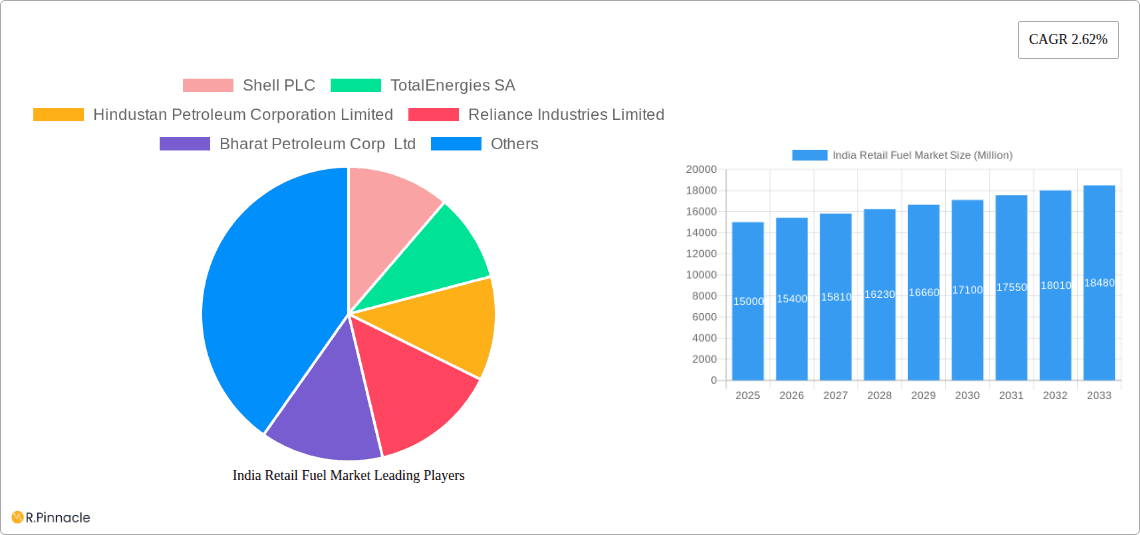 India Retail Fuel Market Research Report - Market Overview and Key Insights