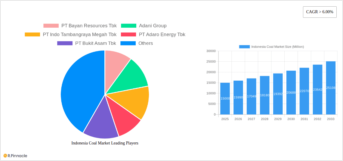 Indonesia Coal Market Research Report - Market Overview and Key Insights